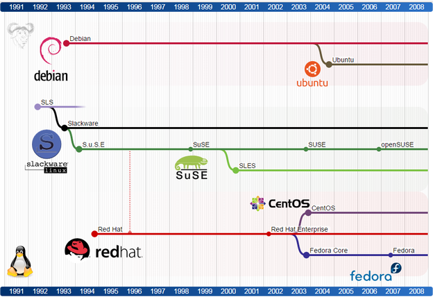 Linux distribution timeline