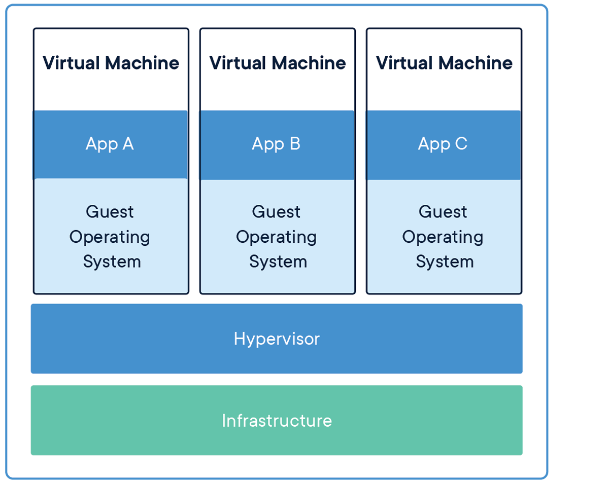 Virtual Machine Applications