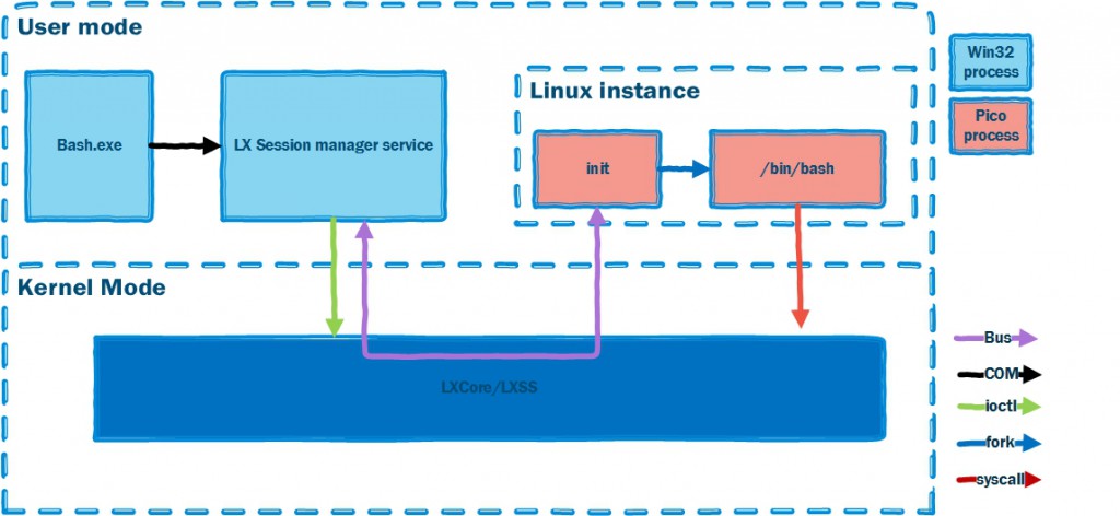 WSL Components